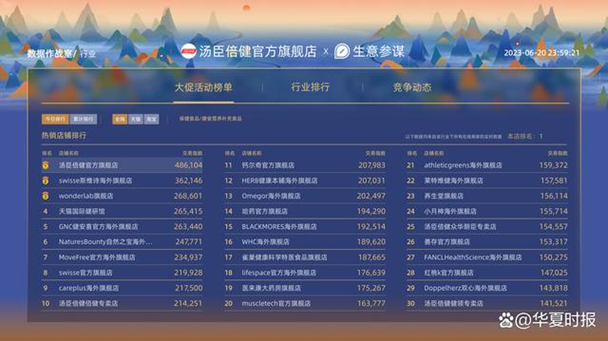 湯臣倍健618全網總銷售額破8億 多款科學營養產品成口碑爆款 