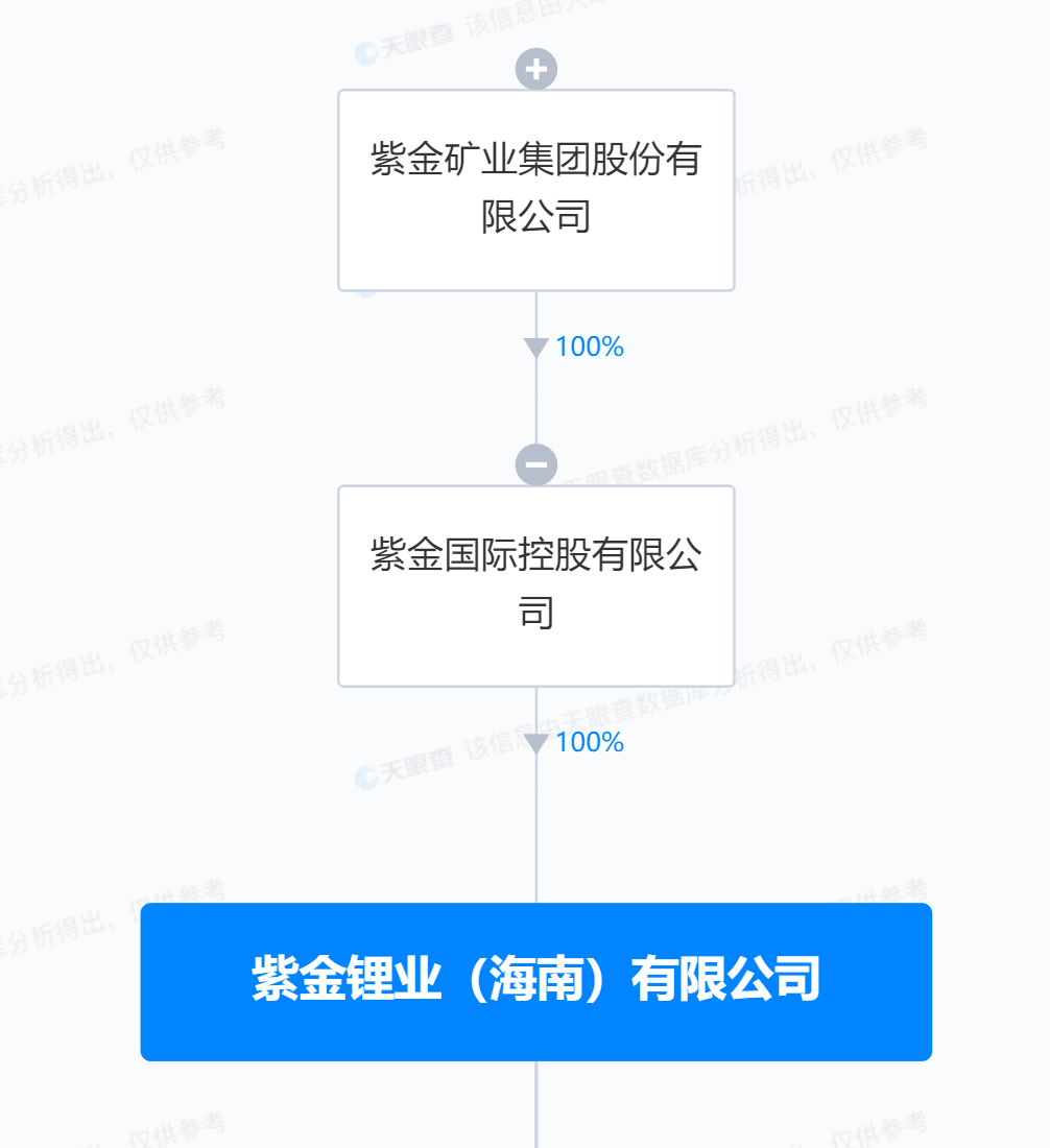 紫金礦業投資天齊鋰業旗下公司