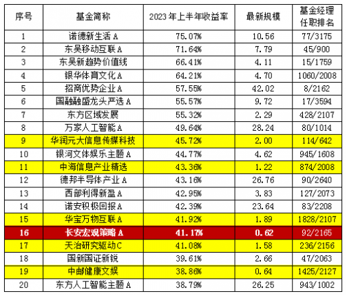 基金公司漲規(guī)模還得看業(yè)績！挖出一家樣樣能打的“潛力股”