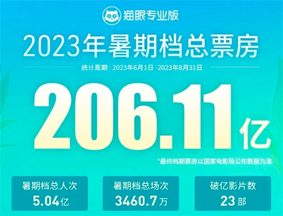 5億人次總票房206億，光峰科技ALPD激光助力暑期檔完美收官