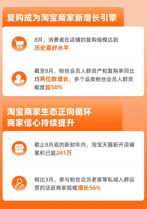 淘寶店鋪復購規模達歷史新高，復購成商家增長新引擎
