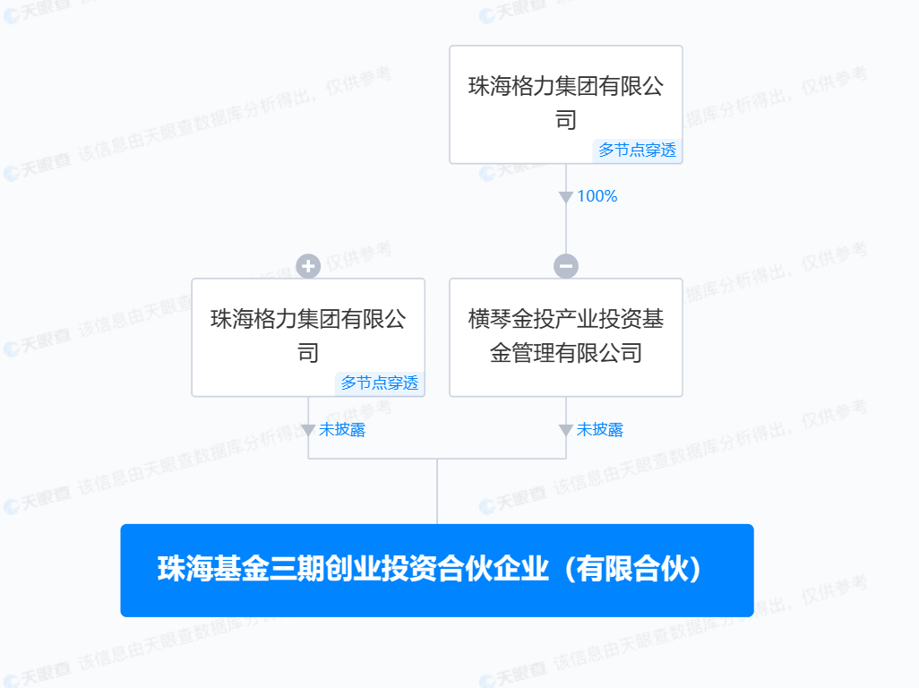 格力集團50億成立創投合伙企業