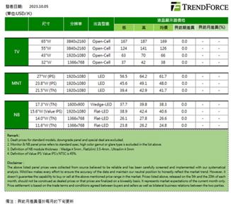 面板價(jià)格淡季回調(diào)幅度有限，TCL科技長(zhǎng)期盈利值得期待