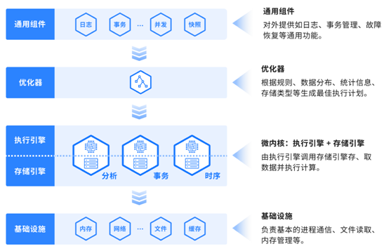 四維縱橫完成B輪融資，加速打造極簡、極速的超融合數據庫