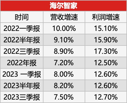 2年發7次財報!為何海爾智家利潤增長最搶眼？