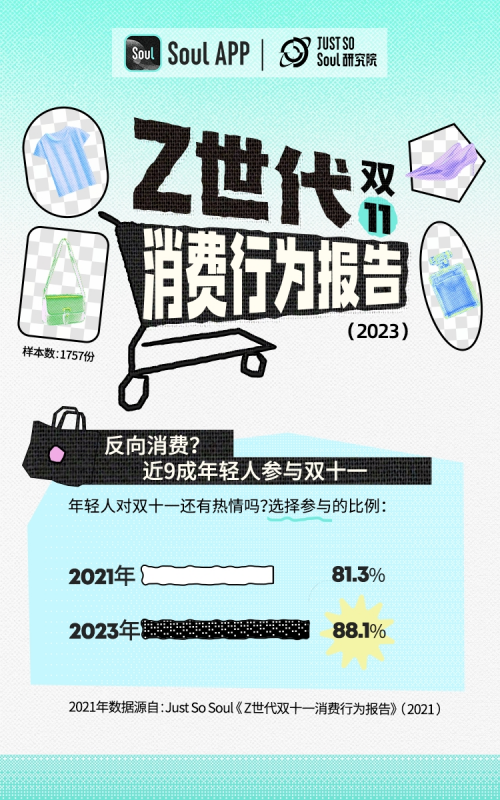 Soul發布《2023 Z世代雙十一消費行為報告》：重視自我關懷，體驗經濟爆發