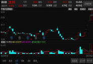 6天6漲停！又一華為概念股暴漲，股東曾大舉套現(xiàn)