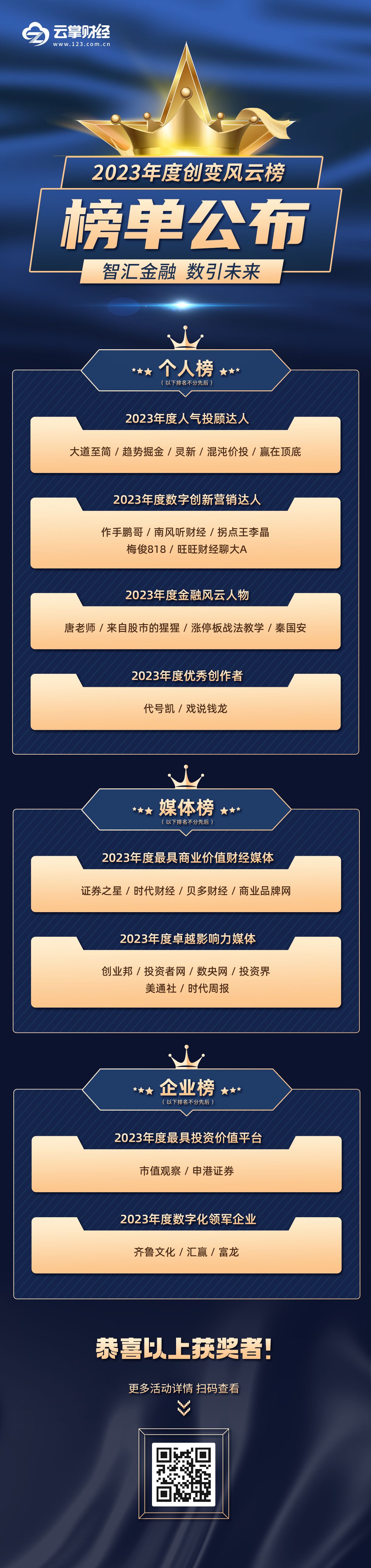 榜單公布！云掌財經(jīng)2023年度創(chuàng)變風(fēng)云榜活動圓滿落幕！