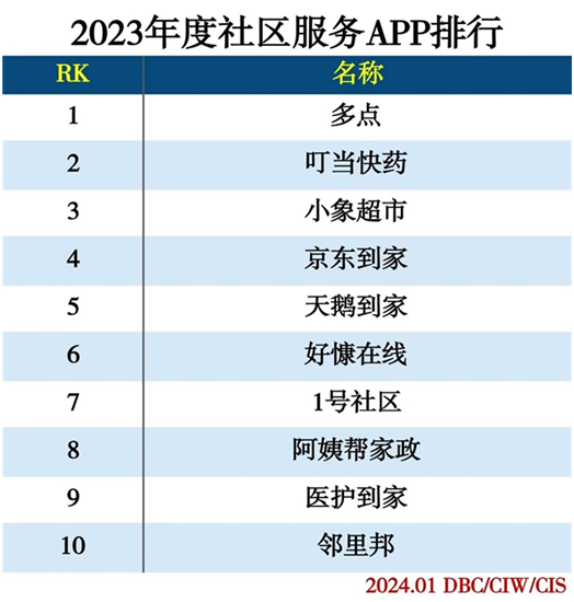 叮當健康旗下叮當快藥獲評2023年度社區服務APP TOP1