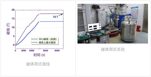 星環聚能高溫超導磁體和重復重聯方案工程驗證取得顯著進展