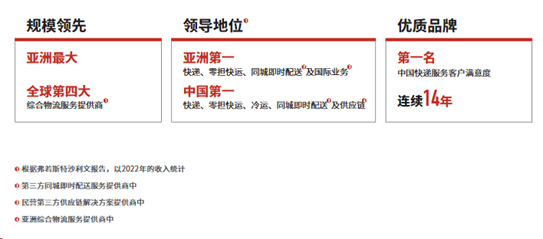 供應鏈創新助力品牌企業出海，順豐2023年歸母凈利增長33.4%