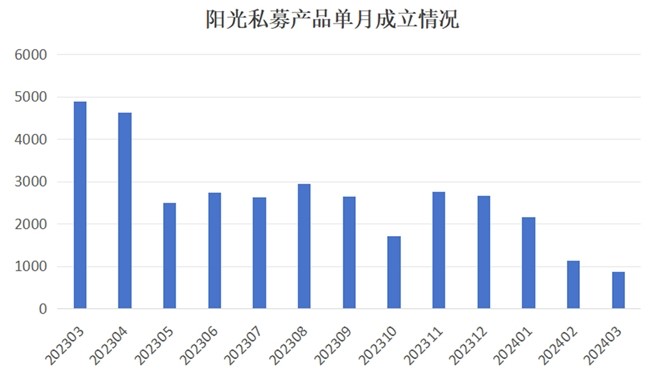 春暖花開，近八成私募基金3月實現正收益