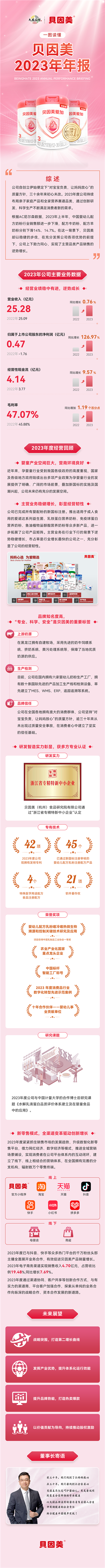 一圖讀懂 | 貝因美2023年年報