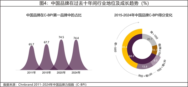 2024年中國品牌力指數C-BPI研究成果權威發布