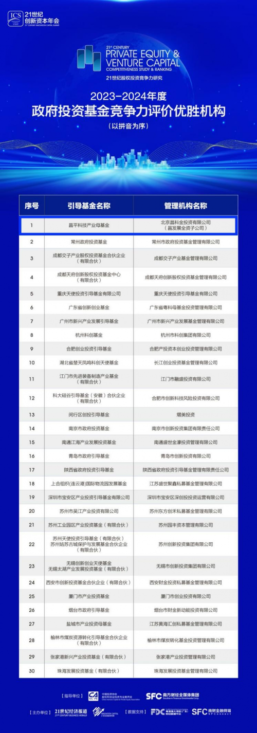 昌平科技產業母基金斬獲多項榮譽 昌發展集團投資實力獲媒體認可