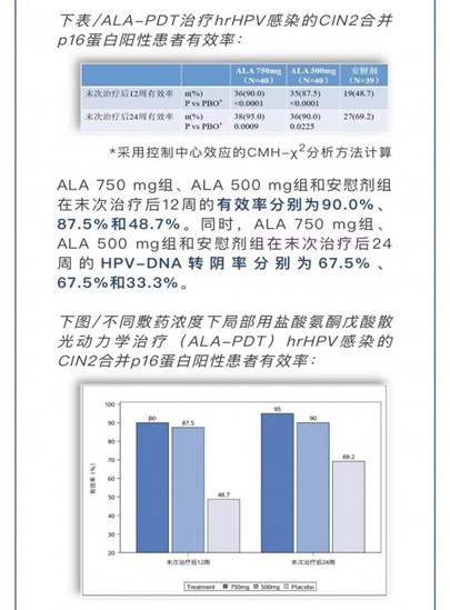 復旦張江首披高級別宮頸癌前病變項目II期臨床結果，有效率超90%