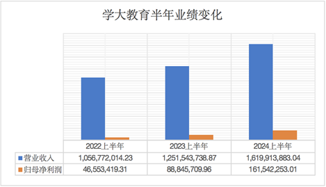 學大教育2024上半年營收16億元，凈利潤同比增長超八成