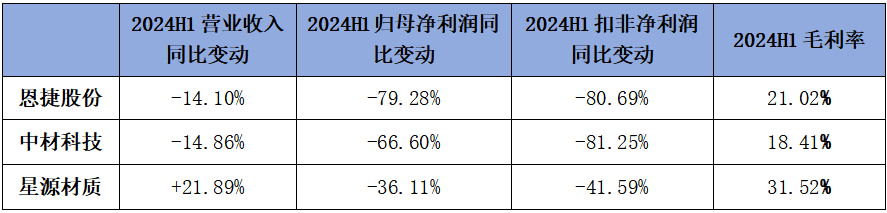 隔膜行業(yè)重點企業(yè)中報回顧，誰能笑到最后？