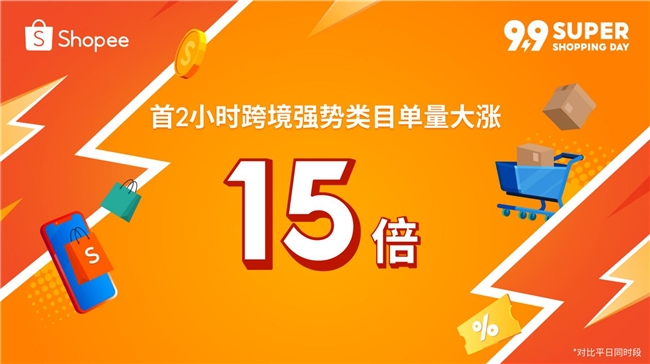 Shopee 9.9超級購物節來襲，首2小時跨境強勢類目單量大漲15倍