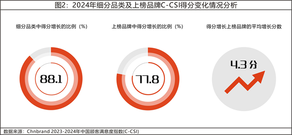 2024年中國顧客滿意度指數C-CSI研究成果發布