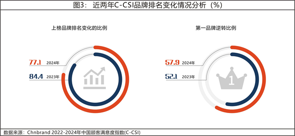 2024年中國顧客滿意度指數C-CSI研究成果發布