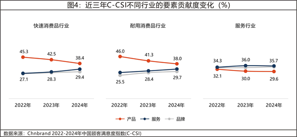 2024年中國顧客滿意度指數C-CSI研究成果發布