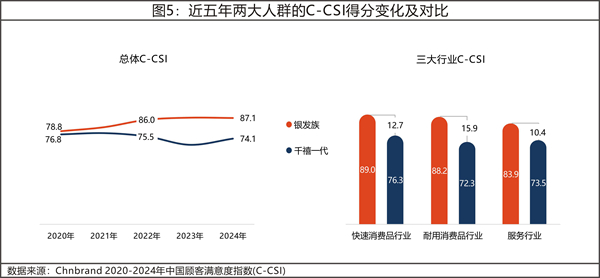 2024年中國顧客滿意度指數C-CSI研究成果發布
