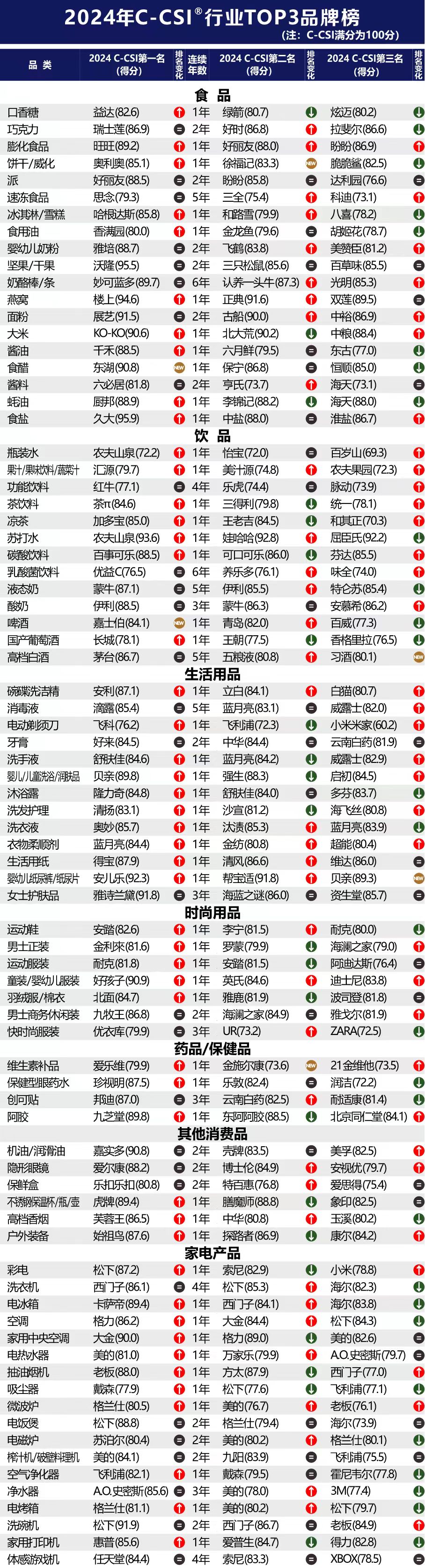 2024年中國顧客滿意度指數C-CSI研究成果發布