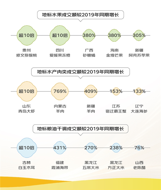 京東《2024線上農產品流動報告》： 修文獼猴桃、萊陽秋月梨等漲10倍