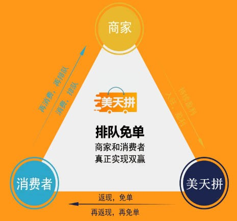 美天拼科技宣布獲得香港盛天資本天使輪融資