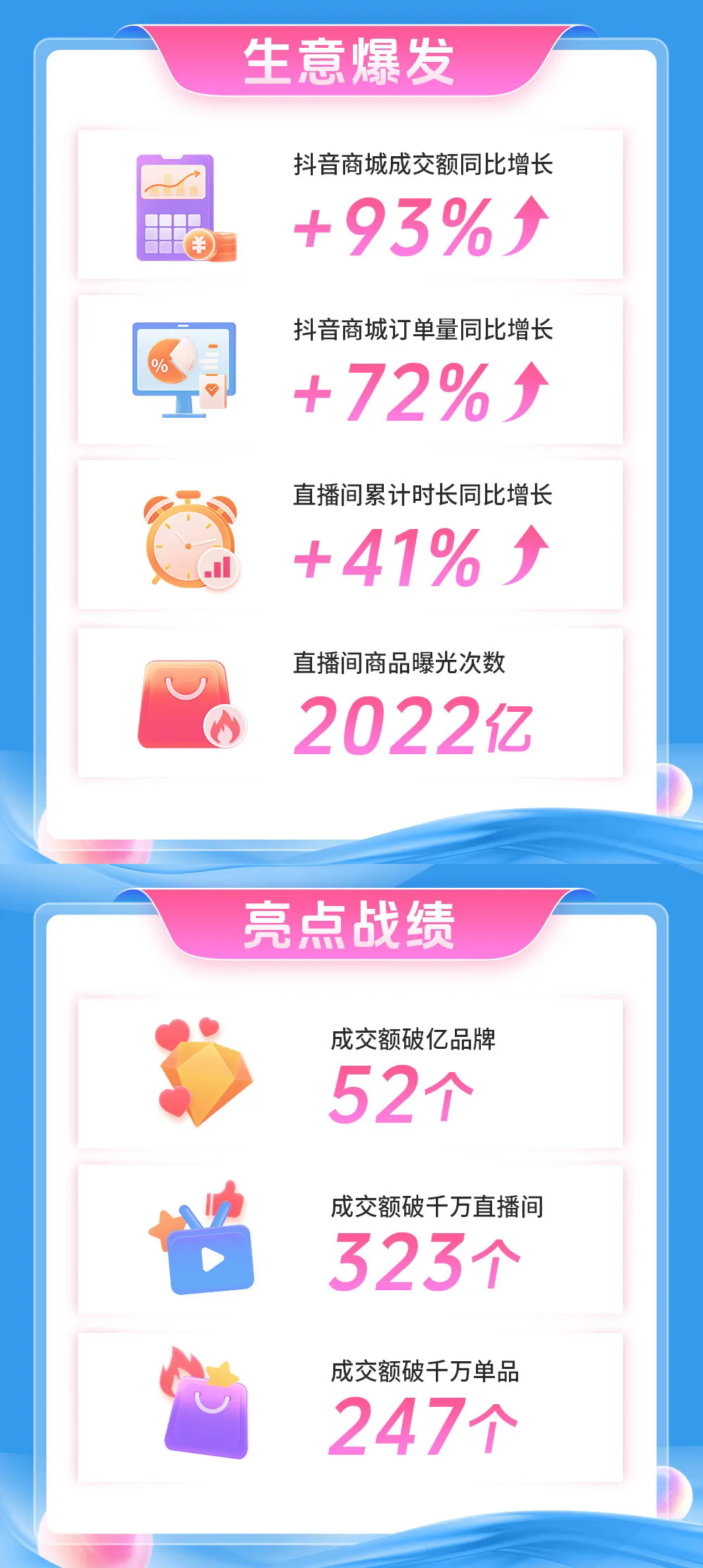 一萬(wàn)個(gè)品牌成交翻倍，這屆抖音雙11殺瘋了