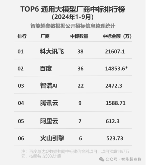 大模型規(guī)模化應(yīng)用時(shí)代到來(lái)，訊飛星火憑什么拿下七個(gè)第一？