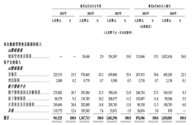 微醫(yī)控股遞表港交所，AI賦能催生“價值醫(yī)療”商業(yè)閉環(huán)