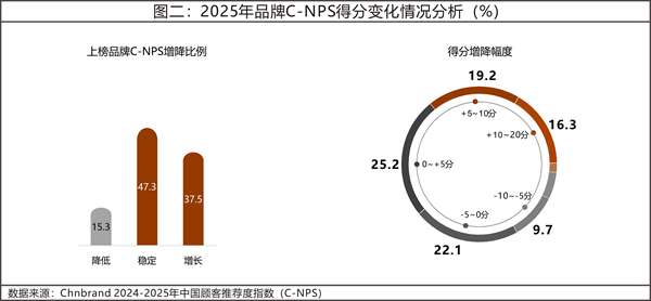 2025年中國顧客推薦度指數(shù)C-NPS研究成果發(fā)布