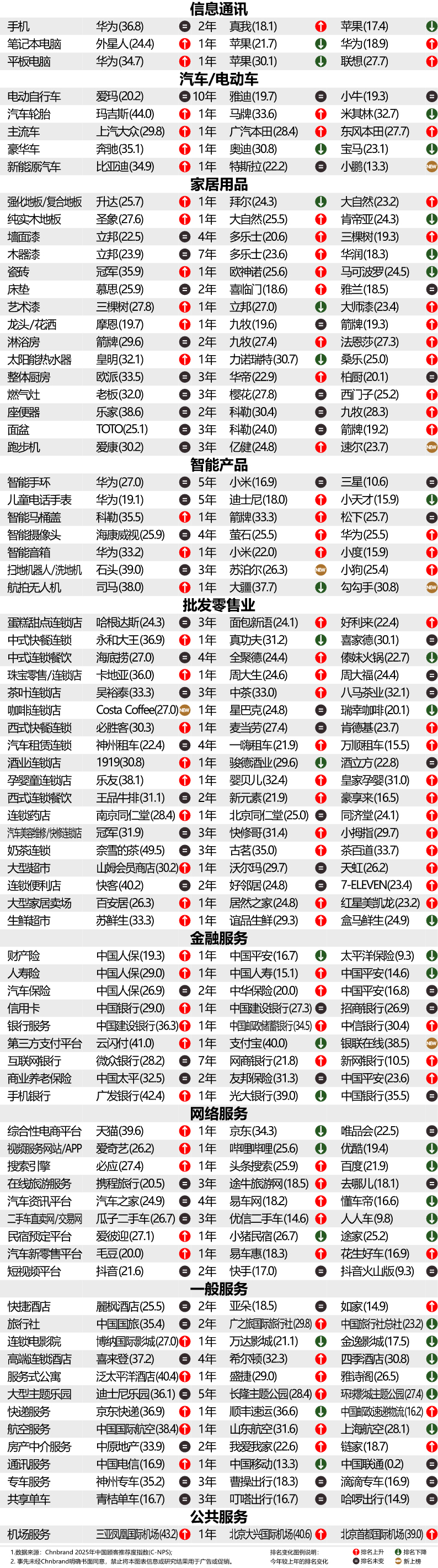 2025年中國顧客推薦度指數(shù)C-NPS研究成果發(fā)布