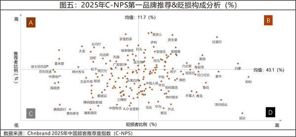 2025年中國顧客推薦度指數(shù)C-NPS研究成果發(fā)布