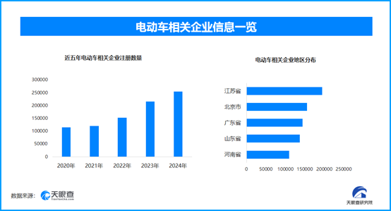 首批純電乘用車能效測評結果出爐，國內現存電動車相關企業超175.4萬家