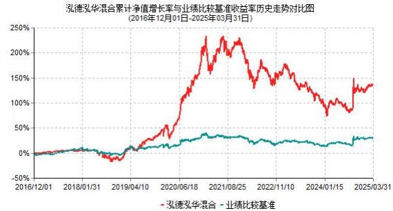 2025年基金一季報劃重點！泓德泓華：關注穩健收益、困境反轉、科技成長三大板塊