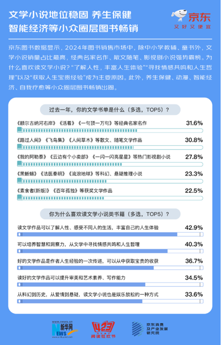 文學小說持續受歡迎 TOP3書單：經典名家名作、散文隨筆、熱門影視小說