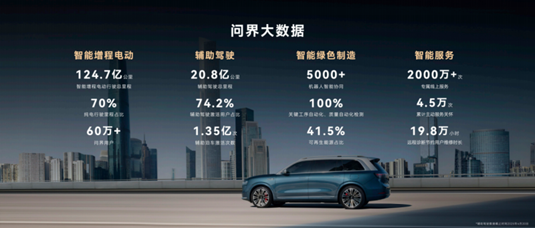 上海車展現場問界公布輔助駕駛數據 “人機共駕”讓出行更安全