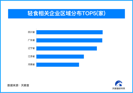 體重管理背后藏著千億市場，我國輕食相關企業超1.4萬家
