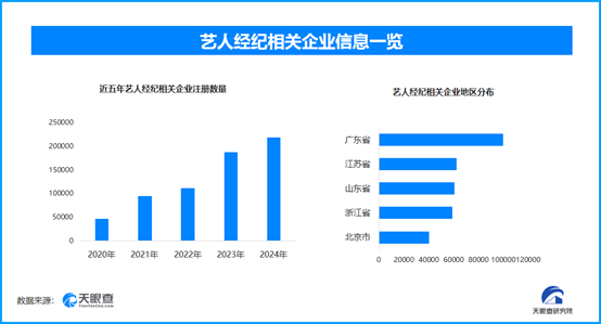 網信辦重拳打擊體育飯圈亂象，全國現存藝人經紀相關企業超80.7萬家
