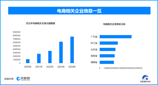 “僅退款”退場、理性回歸，今年以來國內已新增電商相關企業超279.9萬家