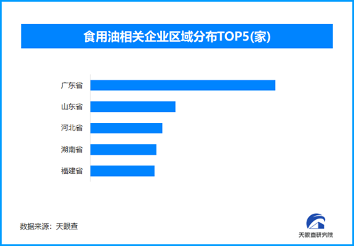 食用植物油排查整治行動啟動，我國現存食用油相關企業超25.1萬家