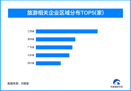 境內游預訂人次增長超100%，我國旅游相關企業超255.6萬家