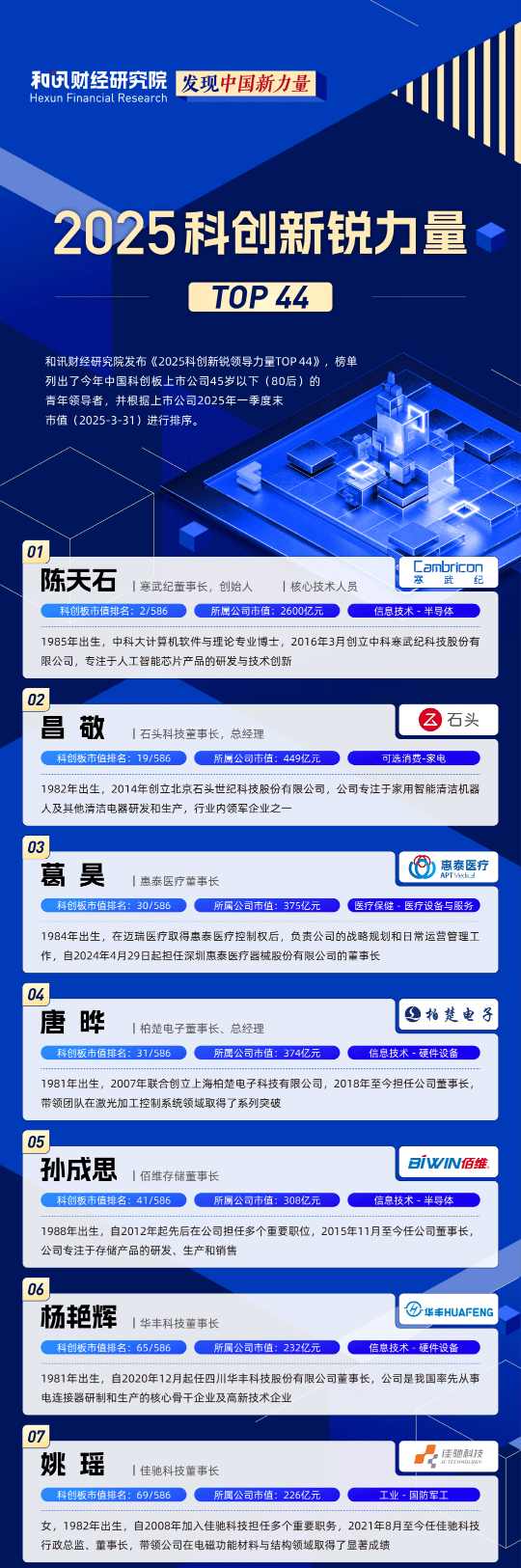 44位80后掌控超7000億，2025中國科創(chuàng)新銳力量榜單發(fā)布