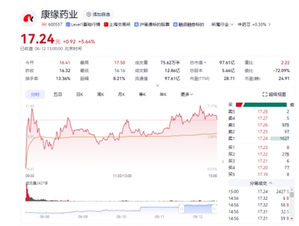 創新藥板塊大漲 康緣藥業生物創新藥再提速