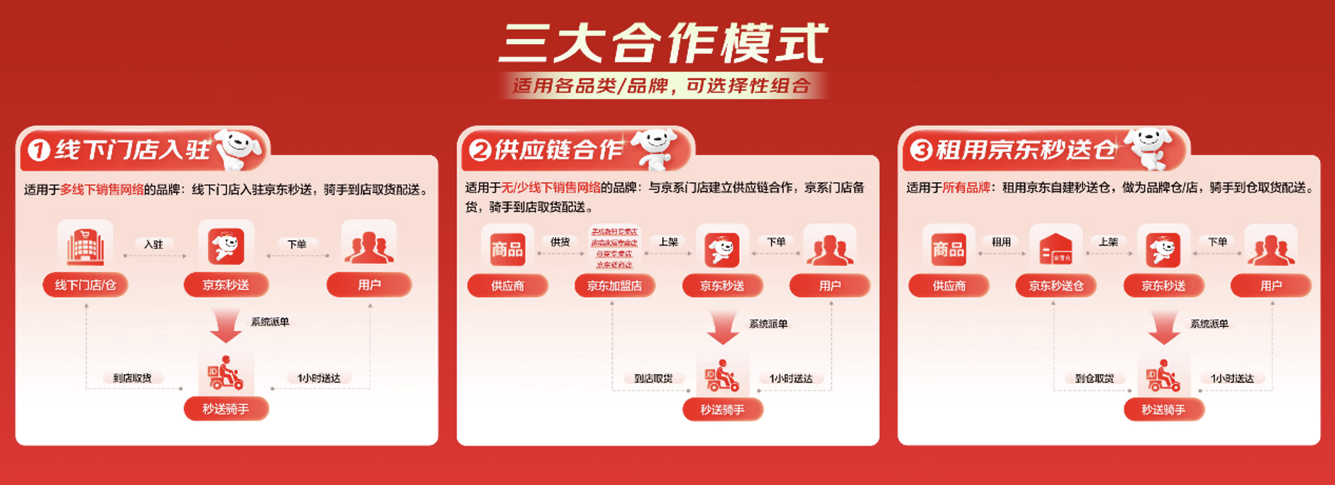 電動牙刷、電吹風、炊具、雨具秒送成交額翻5倍，京東打造即時零售品牌合作新范式