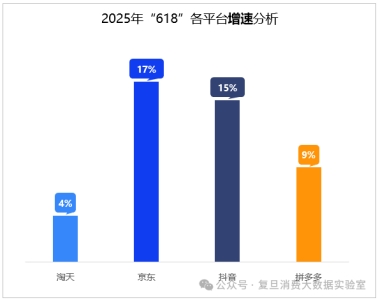 618消費報告出爐：京東3C數碼品類銷售額占比54.7%居行業首位 供應鏈優勢構筑增長護城河