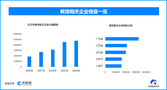 教培新規護家長促行業升級，北上廣教培相關企業數量均居前列